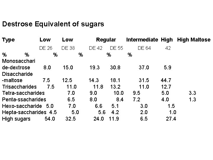 Destrose Equivalent of sugars Type Low Regular DE 26 DE 38 DE 42 DE