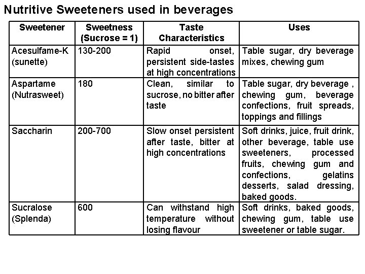 Nutritive Sweeteners used in beverages Sweetener Sweetness Taste (Sucrose = 1) Characteristics Acesulfame-K 130