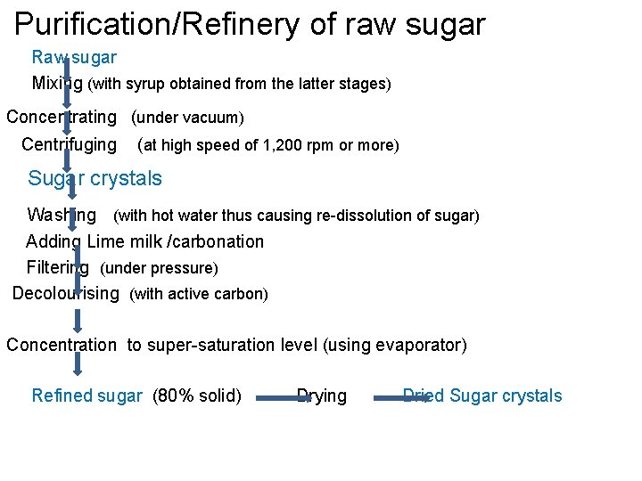  Purification/Refinery of raw sugar Raw sugar Mixing (with syrup obtained from the latter