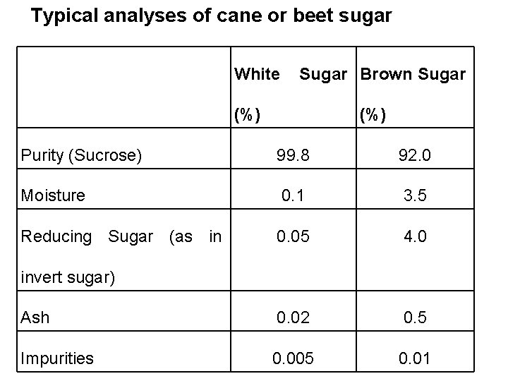 Typical analyses of cane or beet sugar White Sugar Brown Sugar (%) Purity (Sucrose)