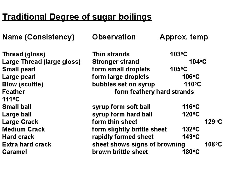 Traditional Degree of sugar boilings Name (Consistency) Observation Approx. temp Thread (gloss) Large Thread