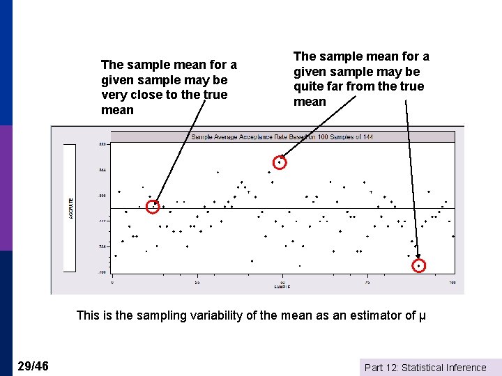 The sample mean for a given sample may be very close to the true