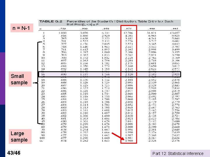 n = N-1 Small sample Large sample 43/46 Part 12: Statistical Inference 