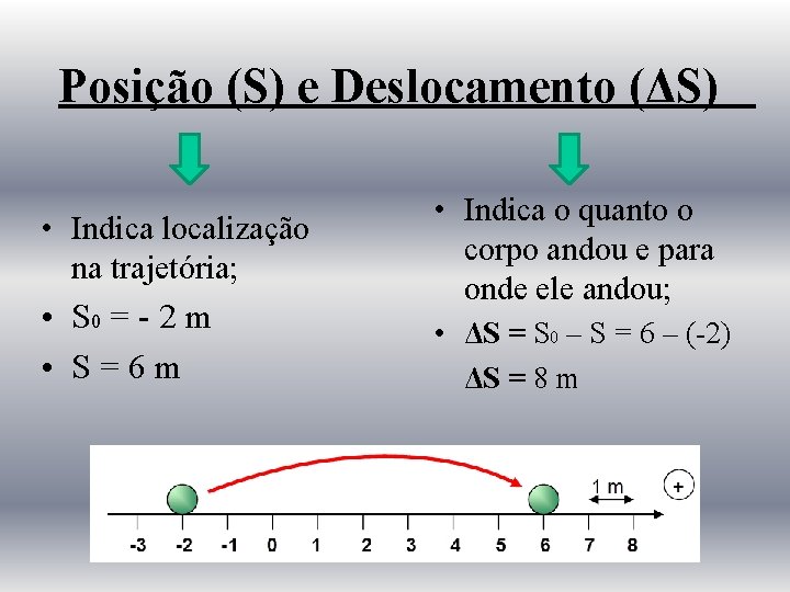 Posição (S) e Deslocamento (ΔS) • Indica localização na trajetória; • S 0 =