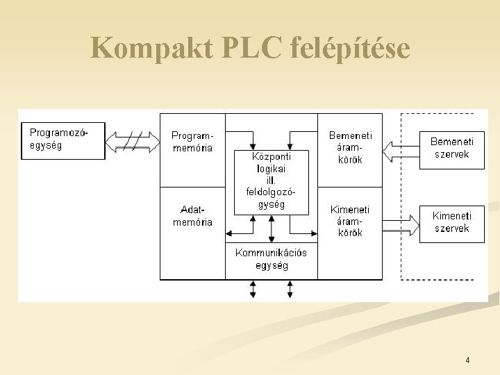 Kompakt PLC felépítése 4 