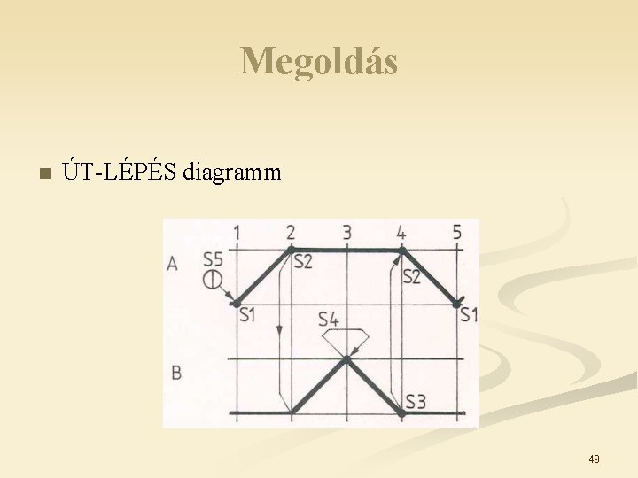 Megoldás n ÚT-LÉPÉS diagramm 49 