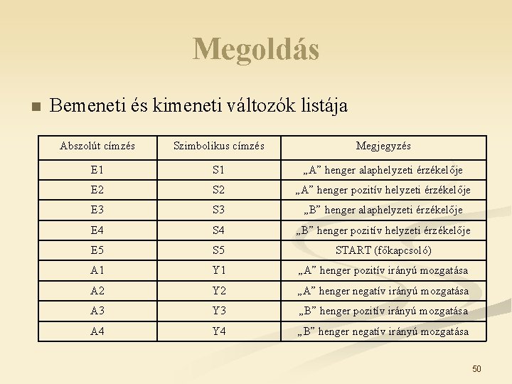 Megoldás n Bemeneti és kimeneti változók listája Abszolút címzés Szimbolikus címzés Megjegyzés E 1