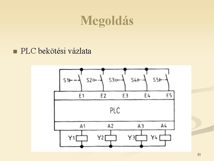 Megoldás n PLC bekötési vázlata 51 