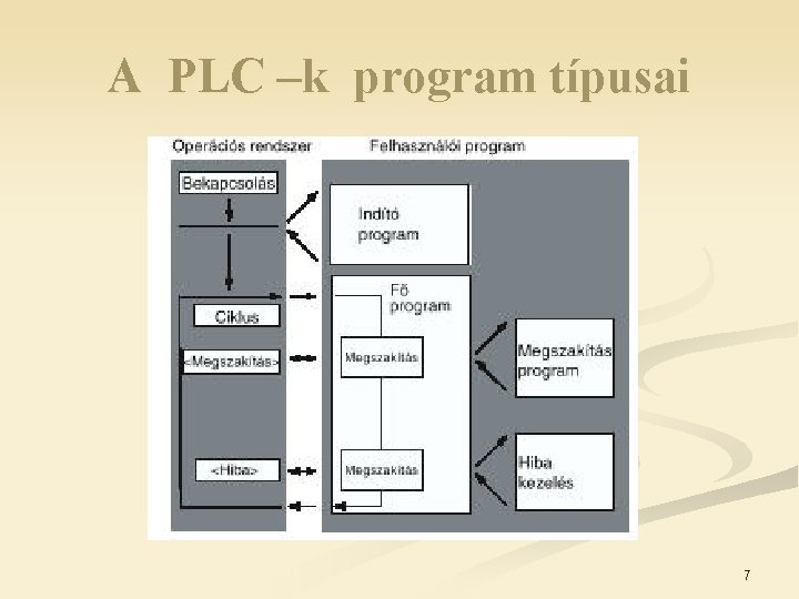 A PLC –k program típusai 7 
