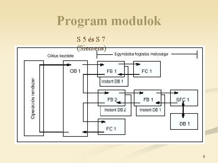 Program modulok S 5 és S 7 (Siemens) 9 