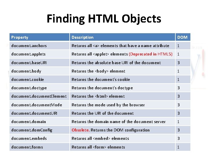 Finding HTML Objects Property Description DOM document. anchors Returns all <a> elements that have