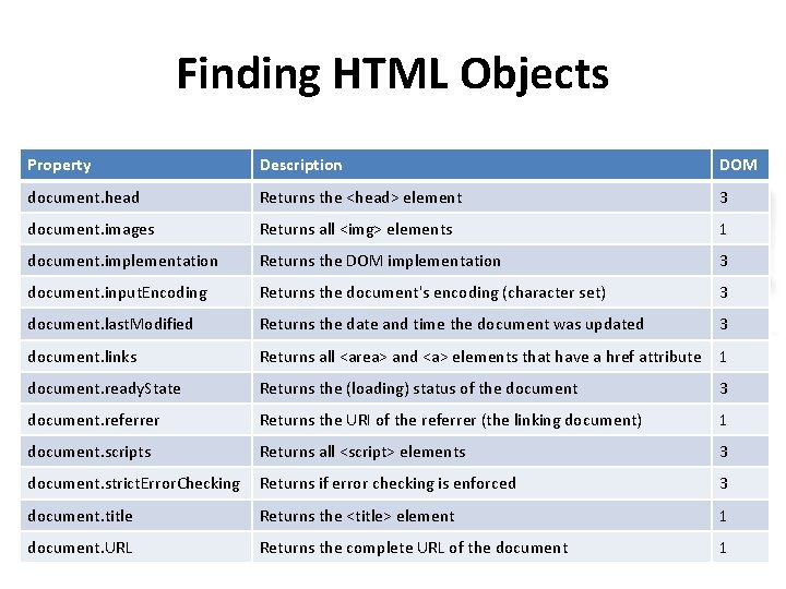 Finding HTML Objects Property Description DOM document. head Returns the <head> element 3 document.