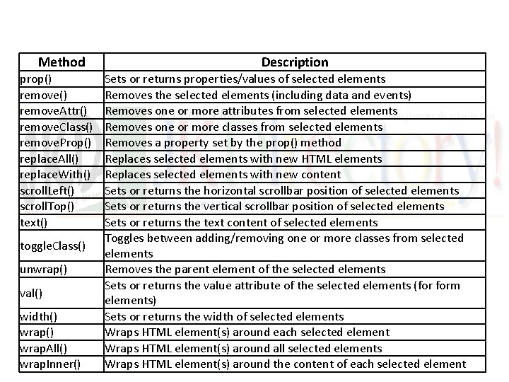 Method prop() remove. Attr() remove. Class() remove. Prop() replace. All() replace. With() scroll. Left()