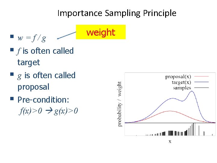 Importance Sampling Principle § w=f/g § f is often called target § g is