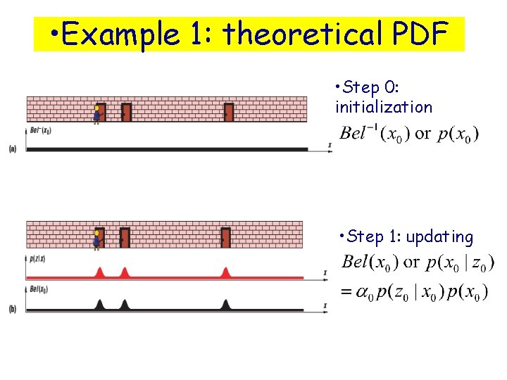  • Example 1: theoretical PDF • Step 0: initialization • Step 1: updating