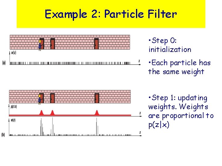 Example 2: Particle Filter • Step 0: initialization • Each particle has the same