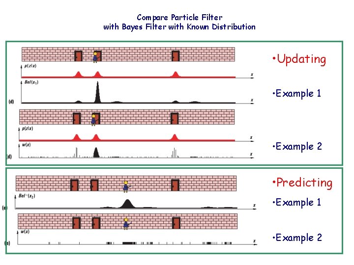 Compare Particle Filter with Bayes Filter with Known Distribution • Updating • Example 1