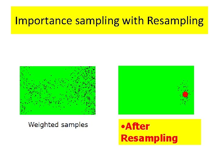 Importance sampling with Resampling • After Resampling 