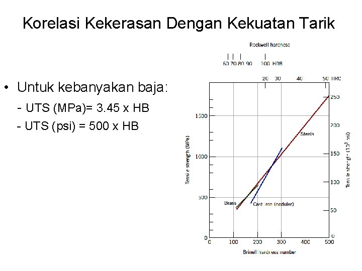 Korelasi Kekerasan Dengan Kekuatan Tarik • Untuk kebanyakan baja: - UTS (MPa)= 3. 45 Korelasi Kekerasan Dengan Kekuatan Tarik • Untuk kebanyakan baja: - UTS (MPa)= 3. 45
