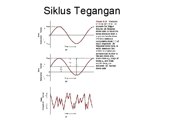 Siklus Tegangan Siklus Tegangan
