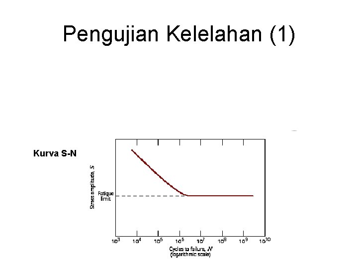 Pengujian Kelelahan (1) Kurva S-N Pengujian Kelelahan (1) Kurva S-N