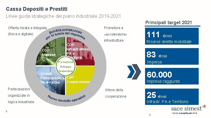 Cassa Depositi e Prestiti Linee guida strategiche del piano industriale 2019 -2021 Principali target