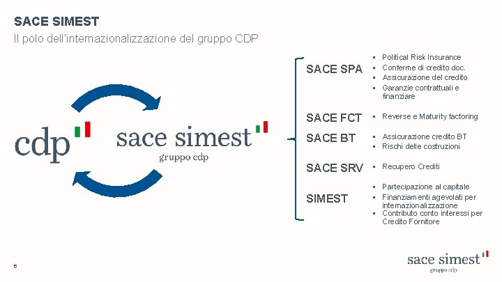 SACE SIMEST Il polo dell’internazionalizzazione del gruppo CDP SACE SPA § § SACE FCT