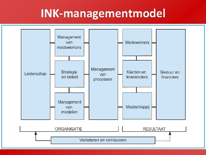 INK-managementmodel 