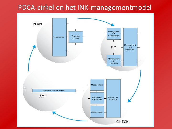 PDCA-cirkel en het INK-managementmodel 