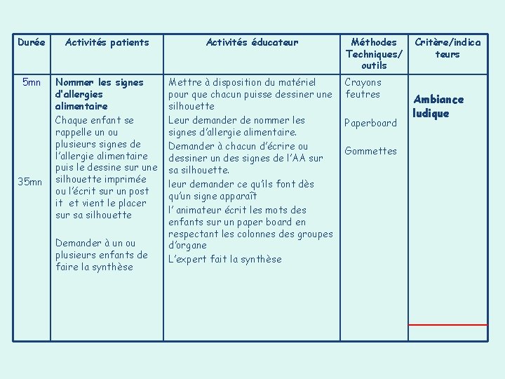 Durée Activités patients Activités éducateur 5 mn Nommer les signes d’allergies alimentaire Chaque enfant