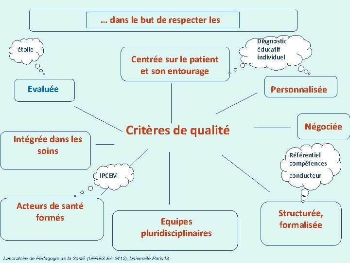 … dans le but de respecter les étoile Centrée sur le patient et son