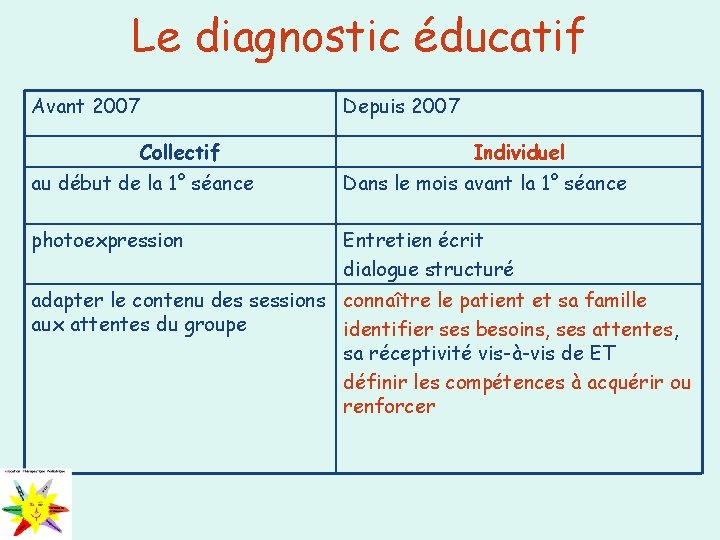 Le diagnostic éducatif Avant 2007 Collectif Depuis 2007 Individuel au début de la 1°