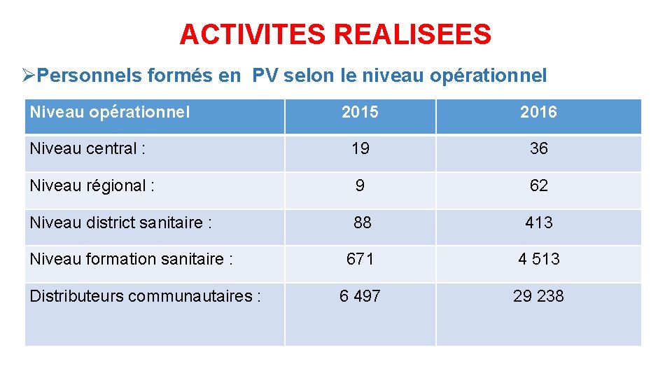 ACTIVITES REALISEES ØPersonnels formés en PV selon le niveau opérationnel Niveau opérationnel 2015 2016