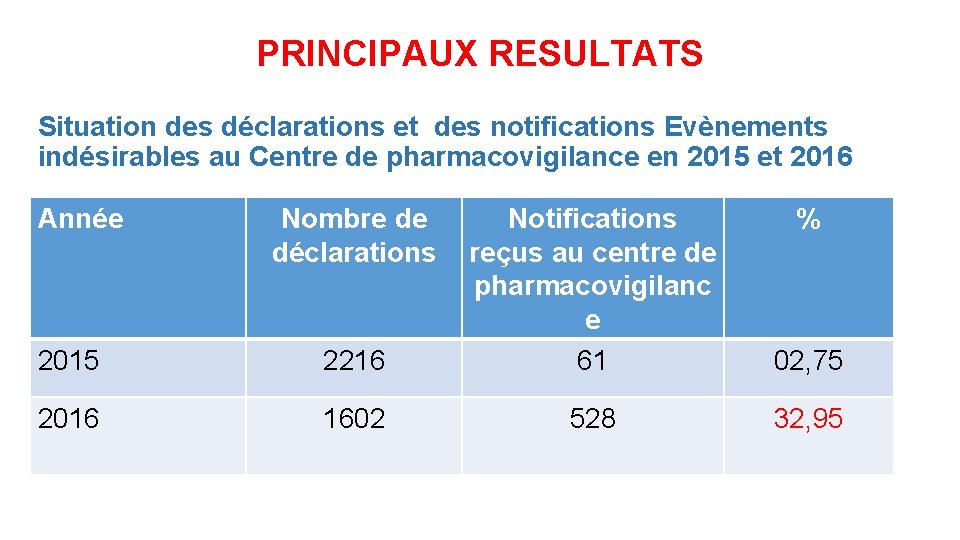 PRINCIPAUX RESULTATS Situation des déclarations et des notifications Evènements indésirables au Centre de pharmacovigilance