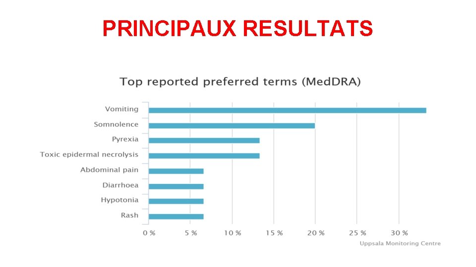 PRINCIPAUX RESULTATS 