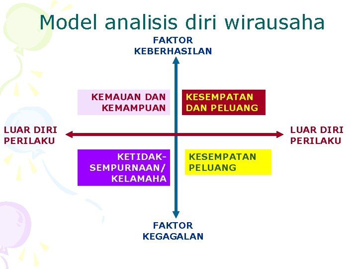 Model analisis diri wirausaha FAKTOR KEBERHASILAN KEMAUAN DAN KEMAMPUAN KESEMPATAN DAN PELUANG LUAR DIRI