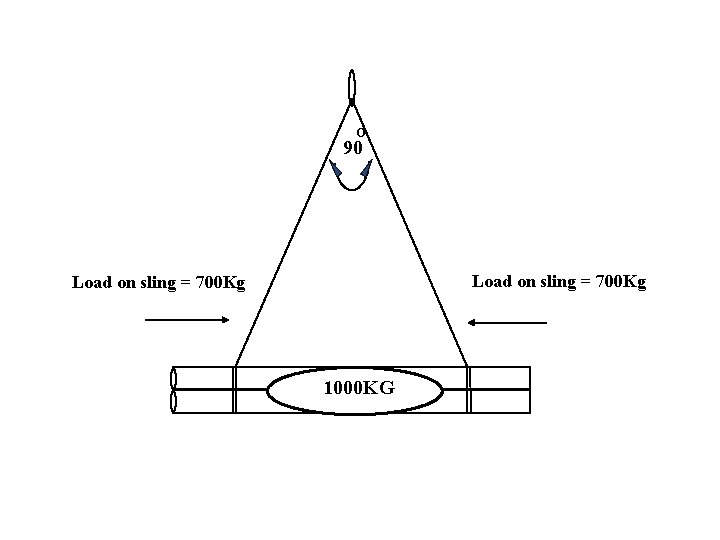 O 90 Load on sling = 700 Kg 1000 KG 