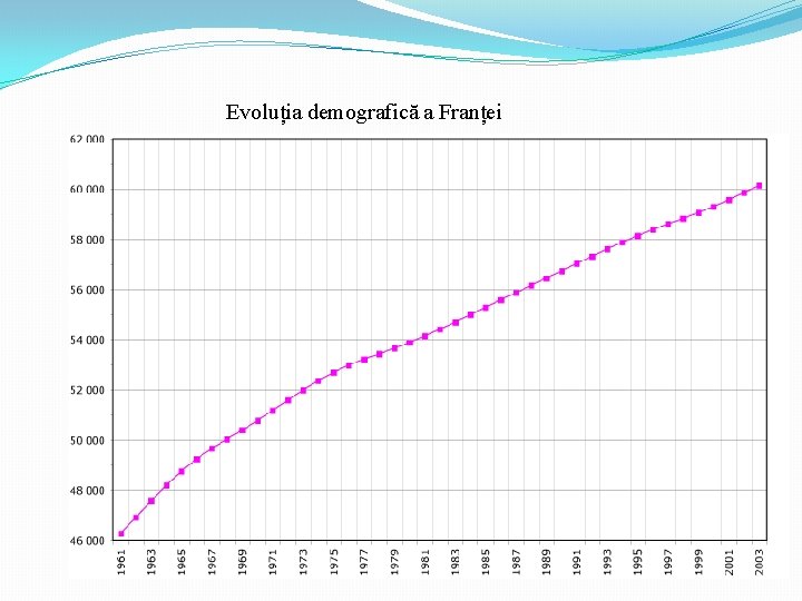 Evoluția demografică a Franței 