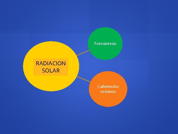 Fotosintesis RADIACION SOLAR Calienta los océanos 