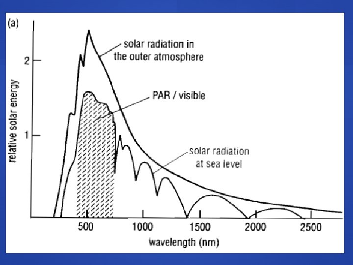 Incoming radiation from the sun is in the shortwave band (wavelengths of 280 nm