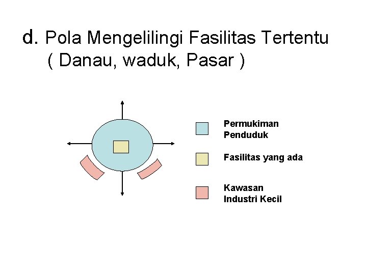 d. Pola Mengelilingi Fasilitas Tertentu ( Danau, waduk, Pasar ) Permukiman Penduduk Fasilitas yang