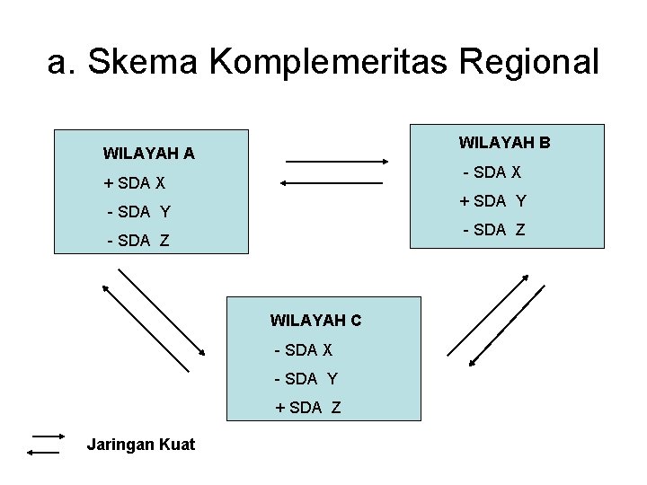 a. Skema Komplemeritas Regional WILAYAH B WILAYAH A - SDA X + SDA Y