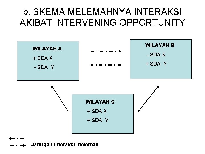 b. SKEMA MELEMAHNYA INTERAKSI AKIBAT INTERVENING OPPORTUNITY WILAYAH B WILAYAH A - SDA X