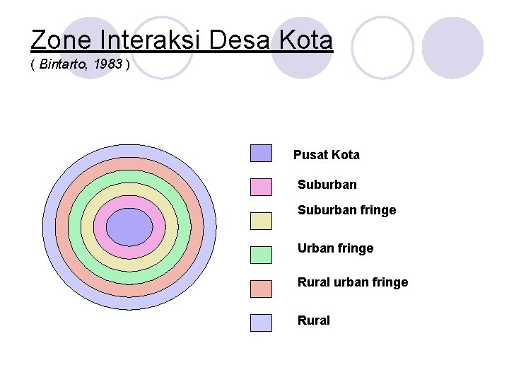 Zone Interaksi Desa Kota ( Bintarto, 1983 ) Pusat Kota Suburban fringe Urban fringe
