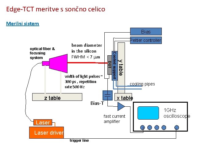 Edge-TCT meritve s sončno celico Merilni sistem Bias z table Bias-T y table width