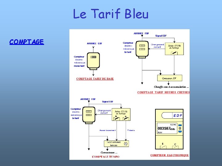 Le Tarif Bleu COMPTAGE 