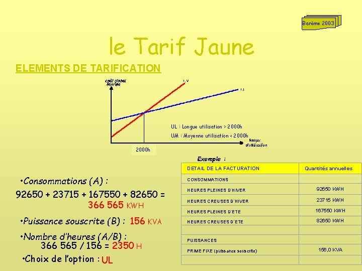 Barème 2003 le Tarif Jaune ELEMENTS DE TARIFICATION UL : Longue utilisation > 2000