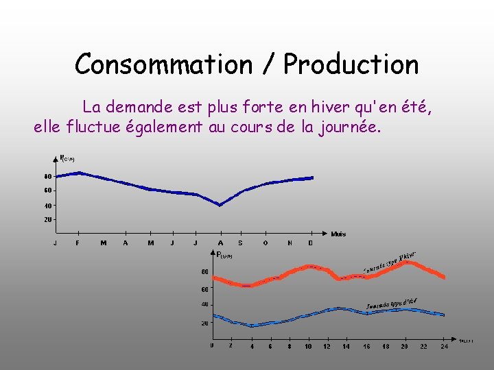Consommation / Production La demande est plus forte en hiver qu'en été, elle fluctue
