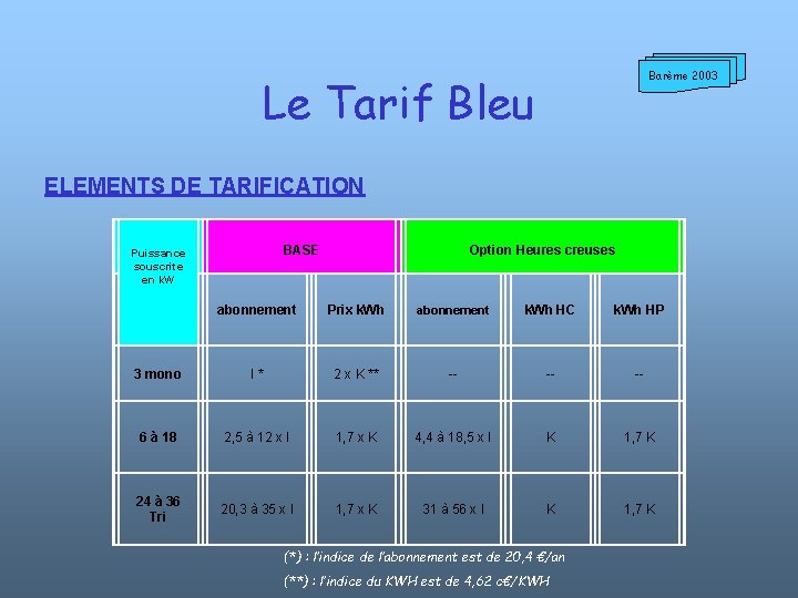 Barème 2003 Le Tarif Bleu ELEMENTS DE TARIFICATION BASE Puissance souscrite en k. W