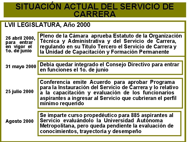 SITUACIÓN ACTUAL DEL SERVICIO DE CARRERA LVII LEGISLATURA, Año 2000 26 abril 2000, para